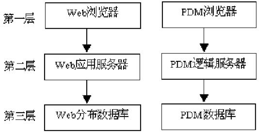 产品数据管理（PDM）技术在计算机系统服务中的应用与概述