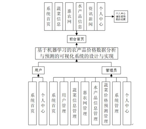 基于机器学习的农产品价格数据分析与预测的可视化系统的设计与实现